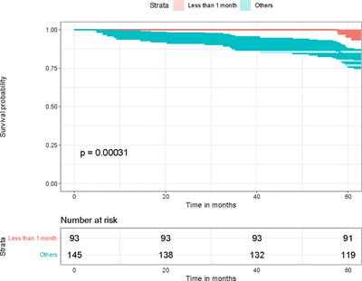 Factors Influencing Total Delay of Breast Cancer in Northeast of China